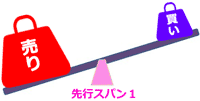 一目均衡表先行スパン1