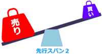 一目均衡表先行スパン2